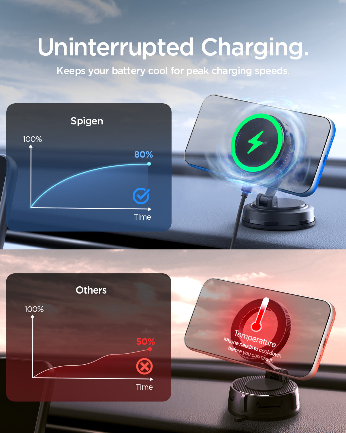 ACP11399 - Peltier Dashboard Charging Mount with Cable | PLT100 (Mag Fit) showing "Uninterrupted Charging" charging curves comparing Spigen reaching 80% versus a competitor stalling at 50% from overheating.